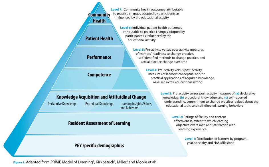 Model of Learning